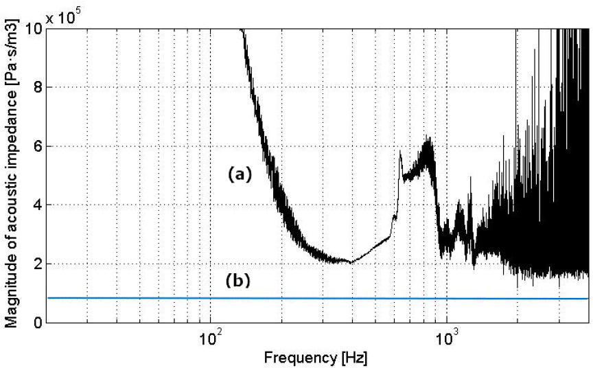 Method of deriving the acoustic impedance and sound absorption ...